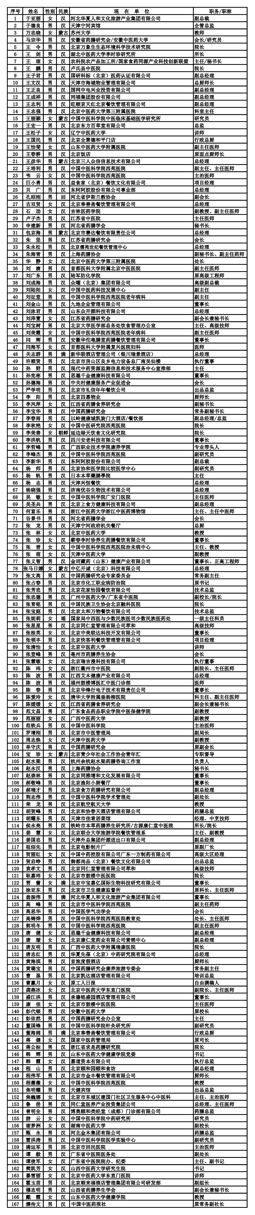 240114 四届理事名单-167人.jpg